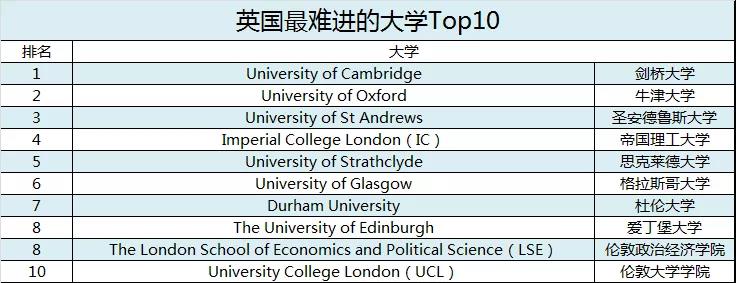 盘点！最难进英国大学Top10榜单！快来看看吧