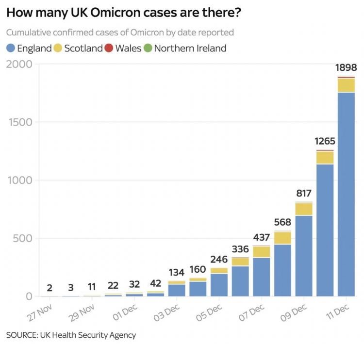 英国确诊近两千例Omicron，苏格兰Omicron爆发与圣诞派对有关！