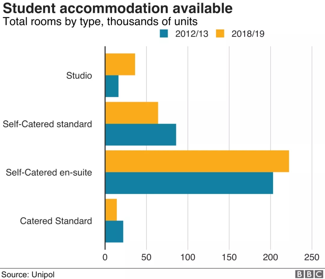 英国留学住宿