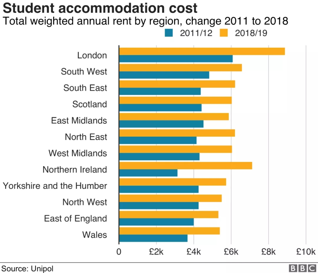 英国留学住宿