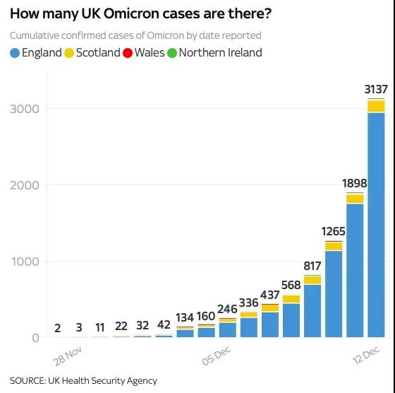 英国新增1239例Omicron，英国警戒级别提高到4级！