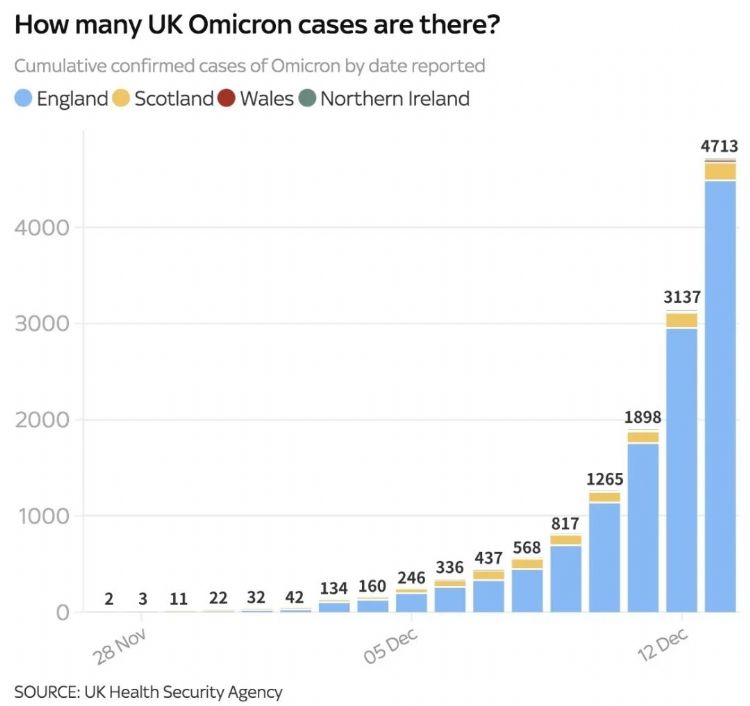 英国新增1576例Omicron，政府不会恢复局部封锁，来看看现行防疫政策！