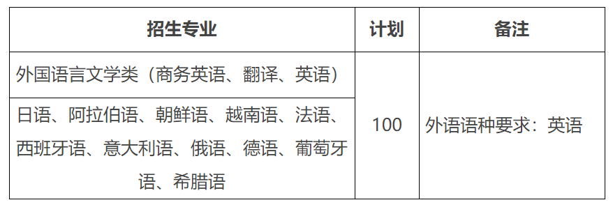 对外经济贸易大学2022年外语类保送生招生简章