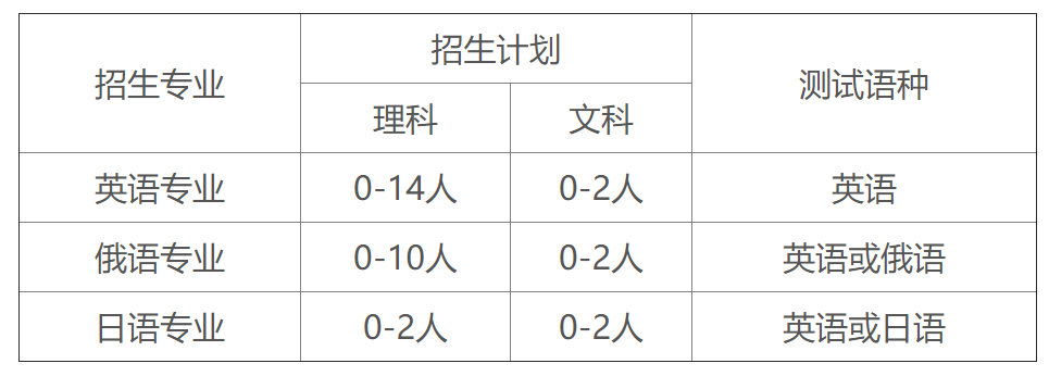 哈尔滨工业大学2022年外语类保送生招生简章