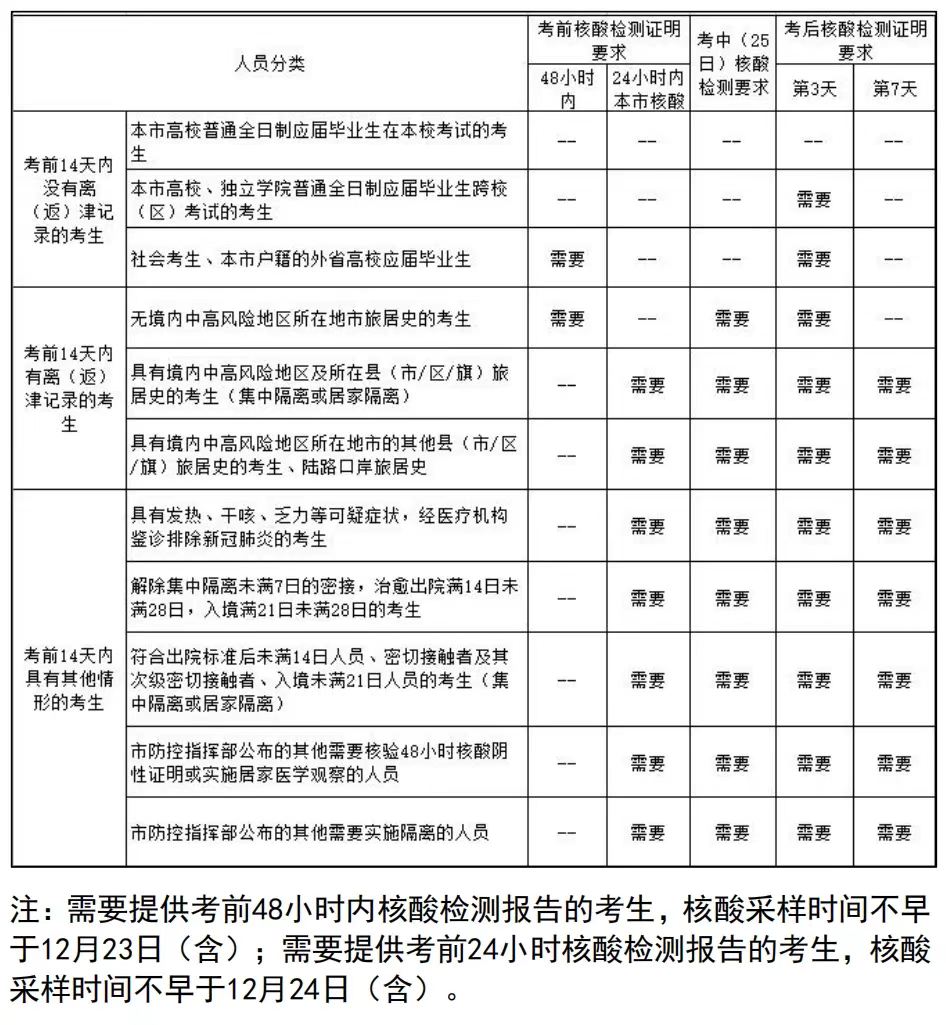 天津市2022年研考初试考前提示（防疫要求篇）