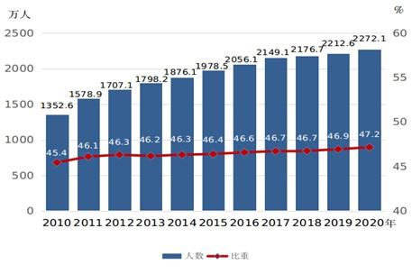 国家统计局：高等教育在校生中女研究生占比达50.9%