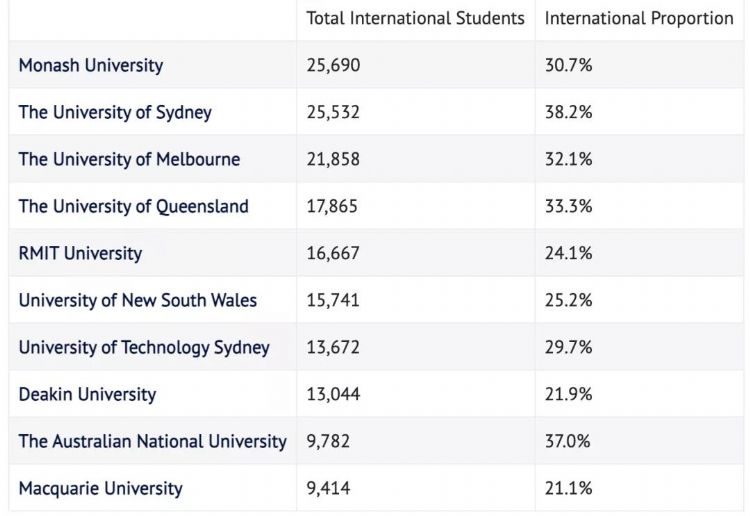 关注！澳洲拥有最多留学生的十所大学公布！