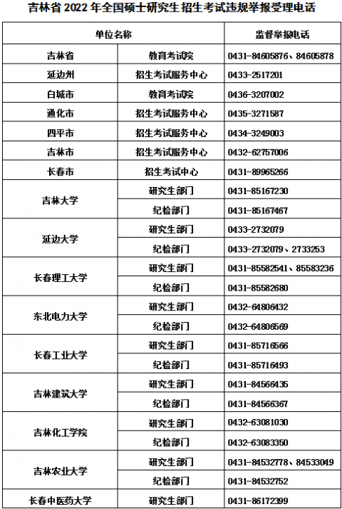 吉林省2022年全国硕士研究生招生考试违规举报受理电话