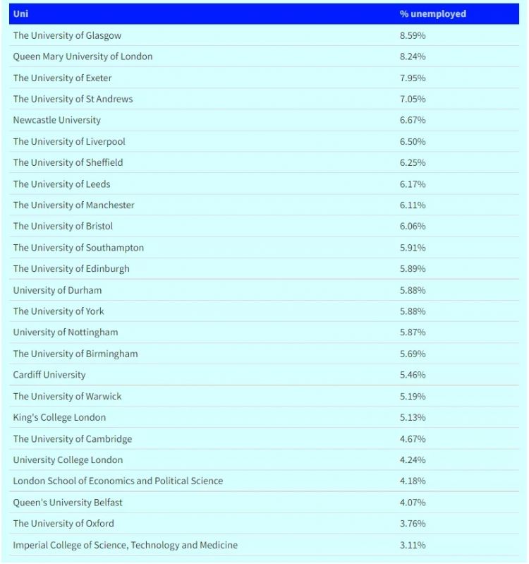 英国罗素大学就业率最“惨”大学排行榜出炉，快来看看！