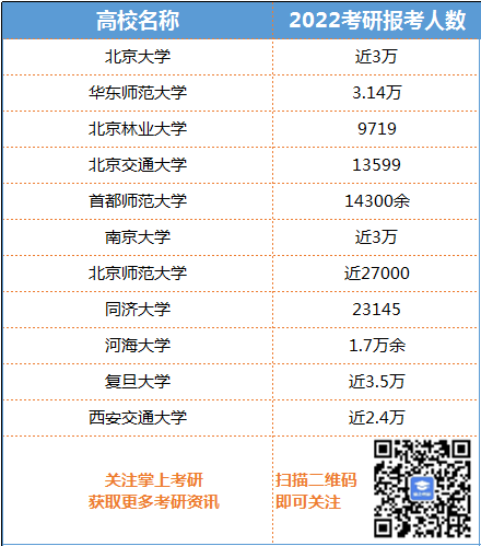 最新报考数据！部分高校公布2022考研报考人数