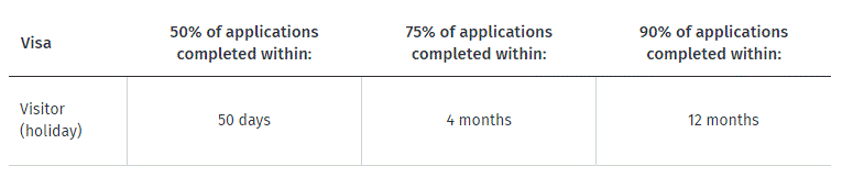 申请新西兰的签证需要多长时间？