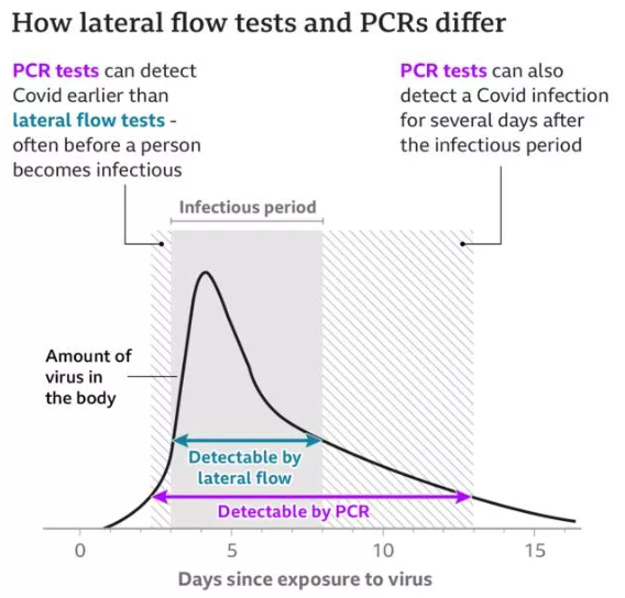英国“废除”PCR检测，快速检测呈阳性的无症状者无需进一步确认！