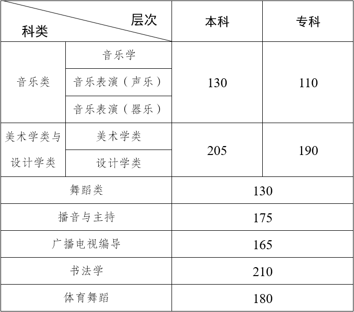 云南公布2022年艺术统考本专科专业最低控制分数线