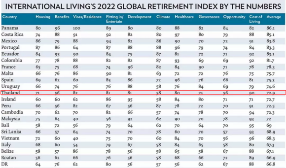 2022年全球最宜退休生活国家！泰国亚洲第1