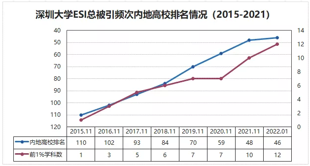 深圳大学新增两个学科进入ESI全球排名前1%行列