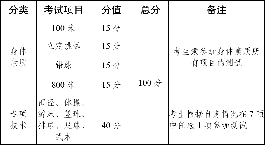 云南省2022年普通高校招生体育统考工作安排和要求