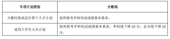 湖南大学2022年硕士研究生招生考试考生进入复试的初试成绩基本要求