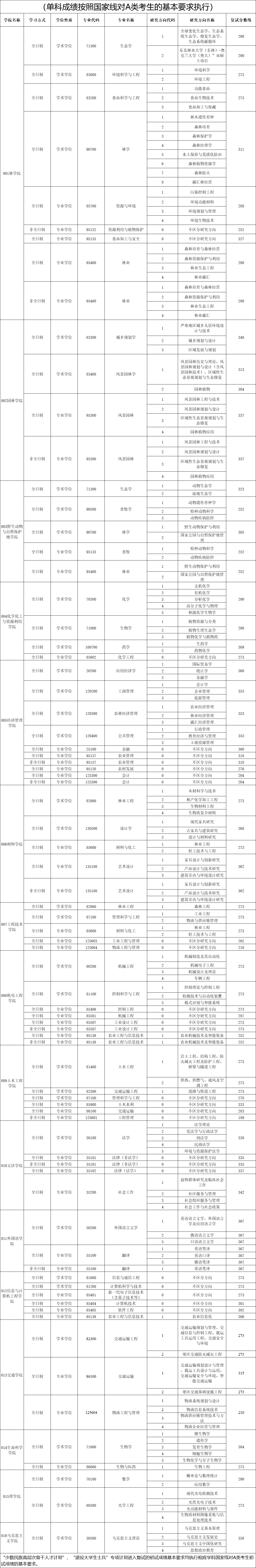 东北林业大学2022年硕士研究生招生考试初试进入复试成绩基本要求