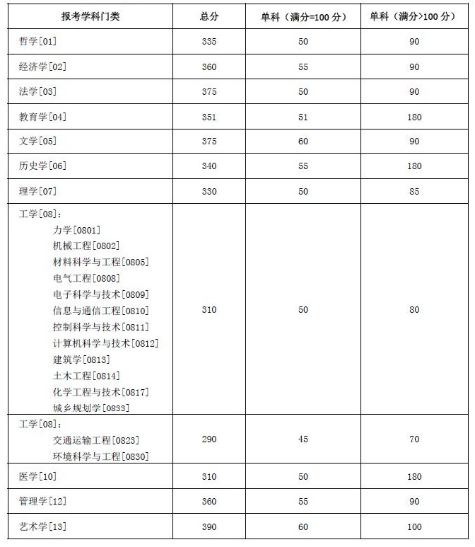 湖南大学2022年硕士研究生招生考试考生进入复试的初试成绩基本要求