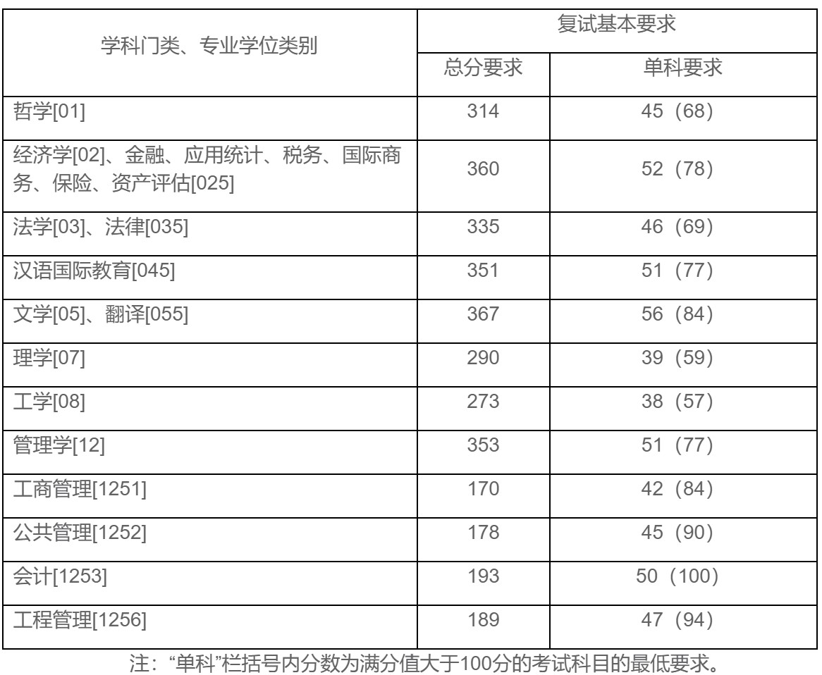 上海财经大学2022年硕士研究生招生考试考生进入复试的初试成绩基本要求