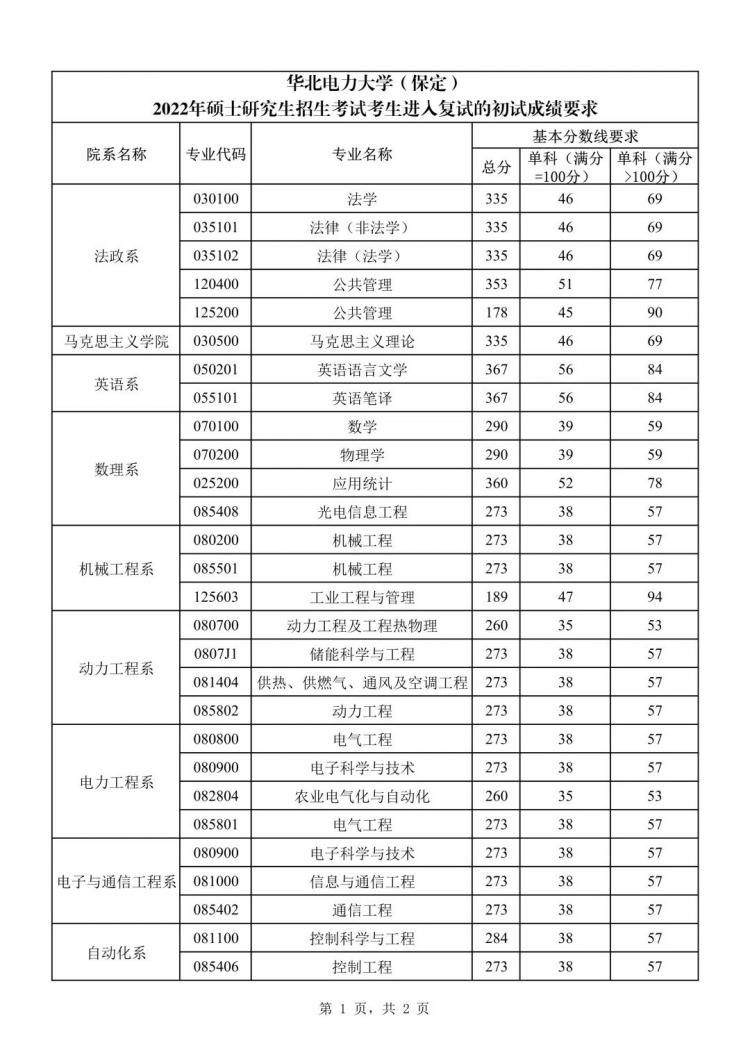 华北电力大学（保定）2022年硕士研究生招生考试考生进入复试的初试成绩要求