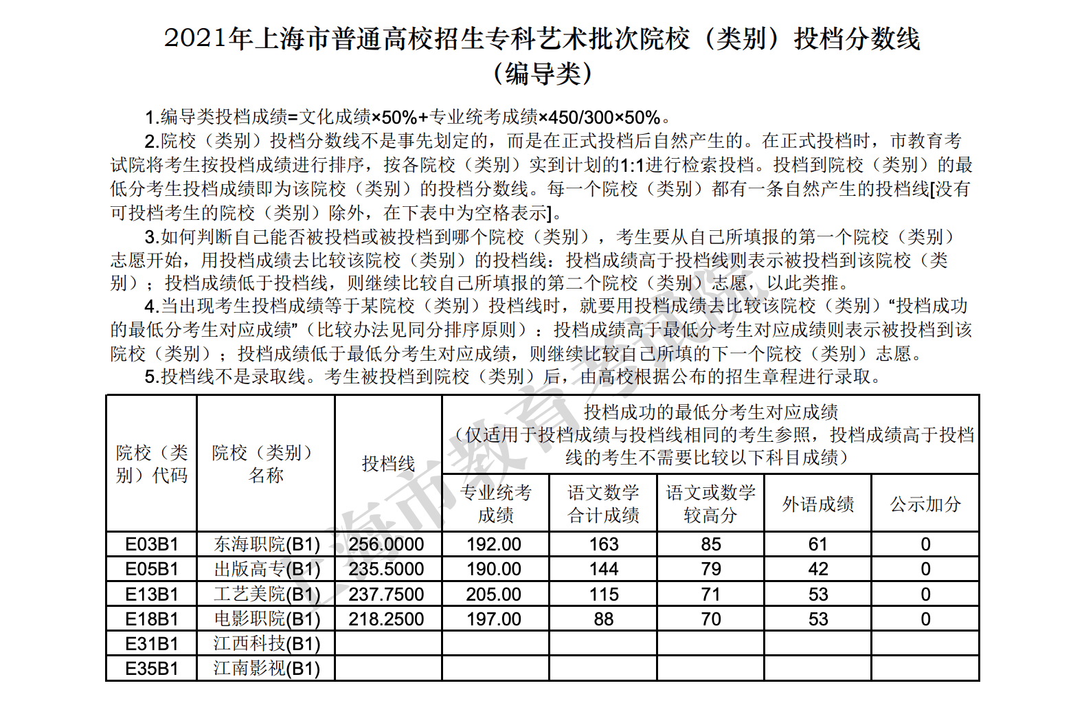 2021年上海市普通高校招生专科艺体类批次院校（类别）投档分数线