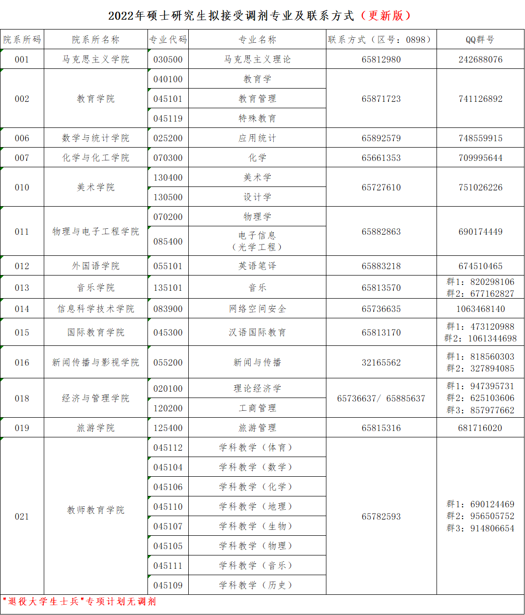 海南师范大学2022年硕士研究生招生复试及拟调剂信息公告