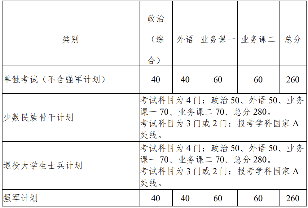 西北工业大学2022年硕士研究生入学考试复试基本分数线