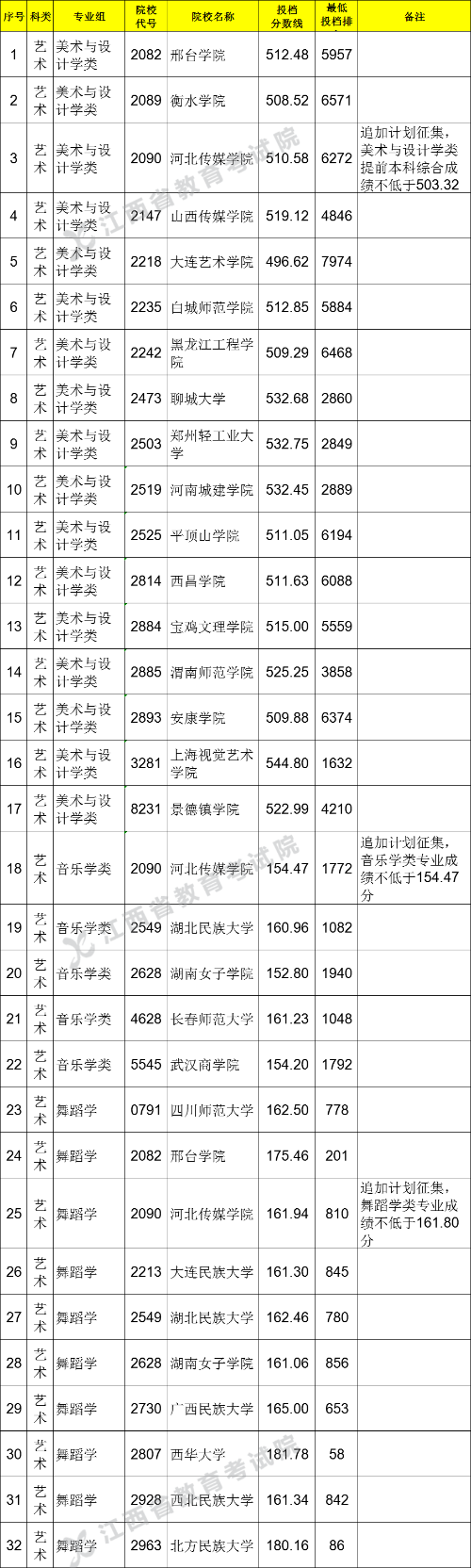 江西省2021年高招提前批本科缺额院校征集志愿投档情况统计表（艺术