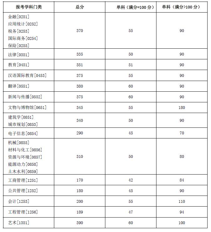 湖南大学2022年硕士研究生招生考试考生进入复试的初试成绩基本要求