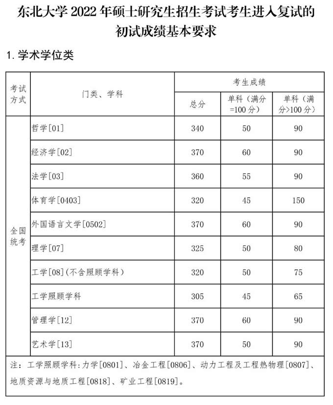 东北大学2022年硕士研究生招生考试考生进入复试的初试成绩基本要求