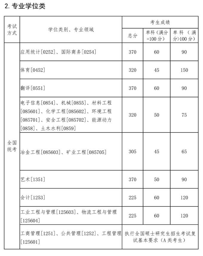 东北大学2022年硕士研究生招生考试考生进入复试的初试成绩基本要求