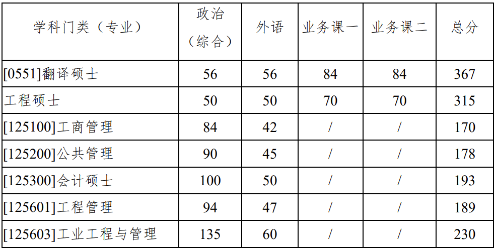 西北工业大学2022年硕士研究生入学考试复试基本分数线