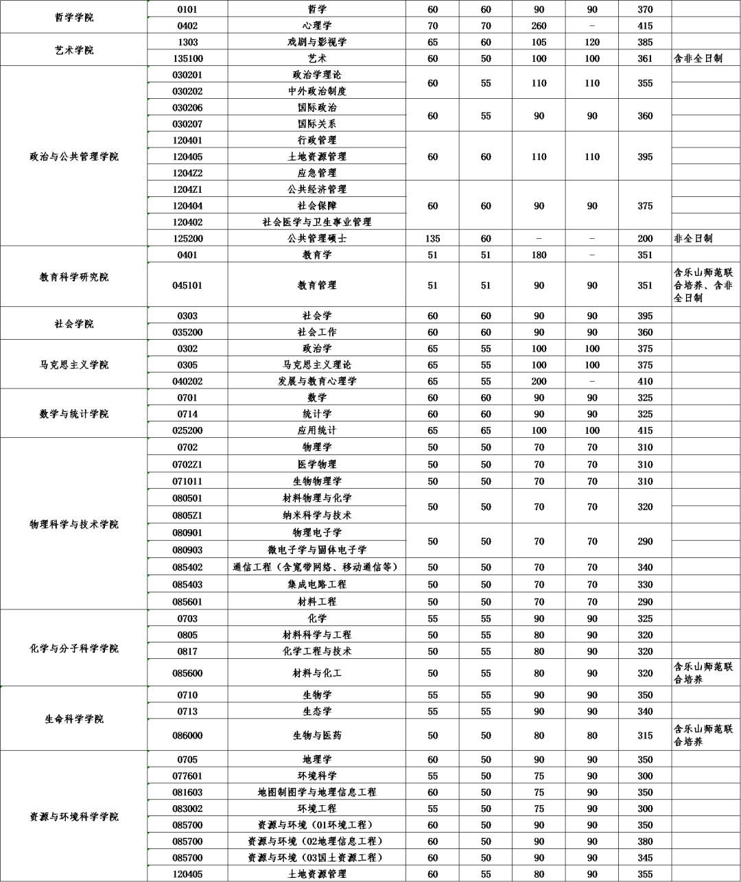 武汉大学研招复试线公布