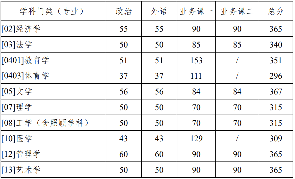 西北工业大学2022年硕士研究生入学考试复试基本分数线