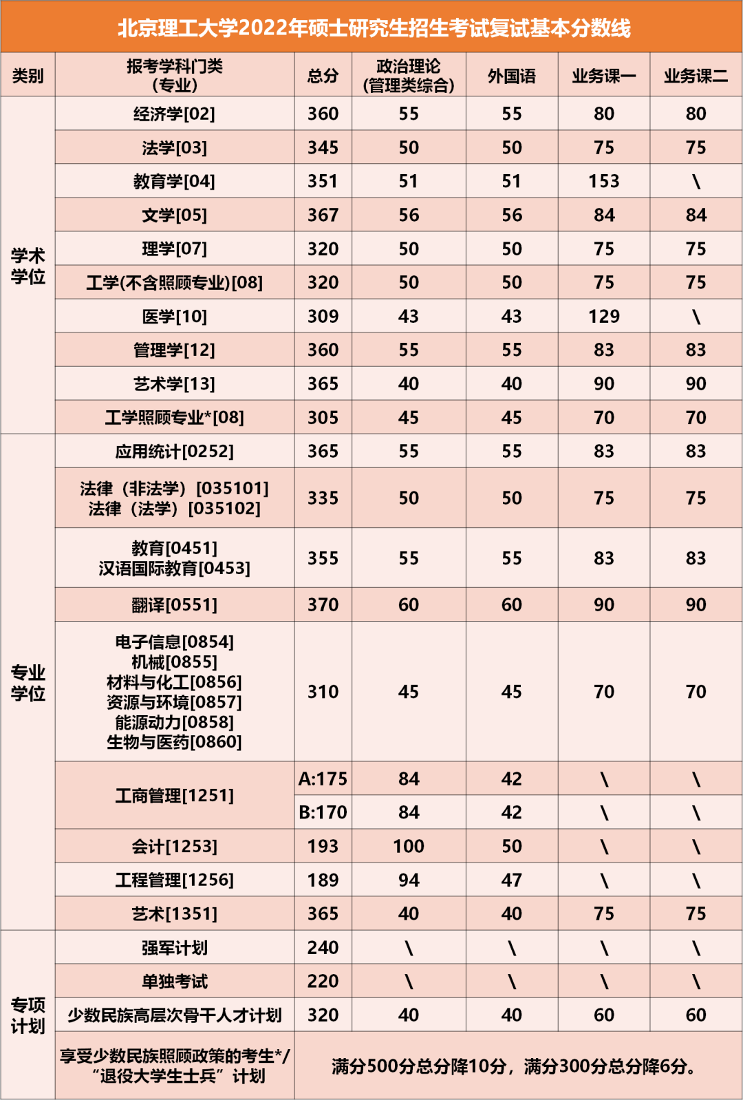 北京理工大学2022年硕士研究生招生考试复试基本分数线