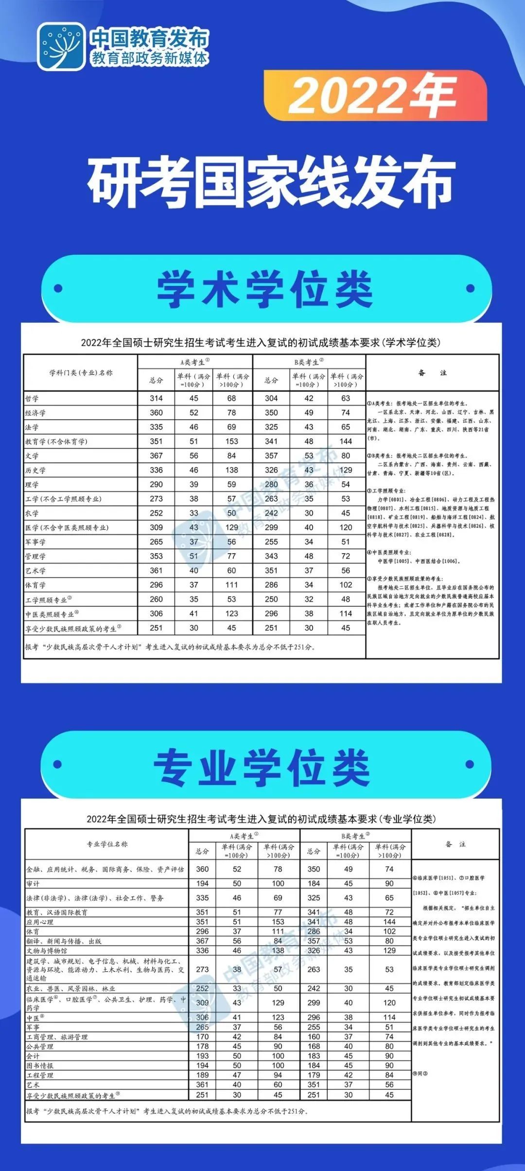 2022年研考国家线公布！