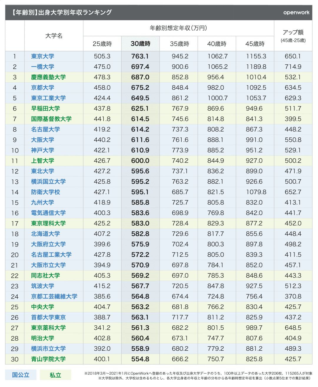 日本各大学毕业生收入排行榜，一桥第二，京大未进前三