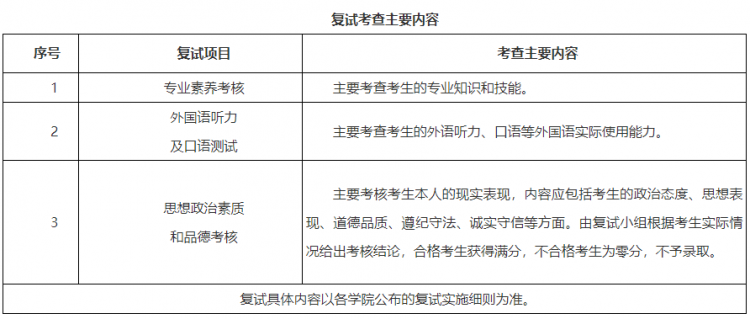 黑龙江大学2022年硕士研究生招生复试录取工作方案