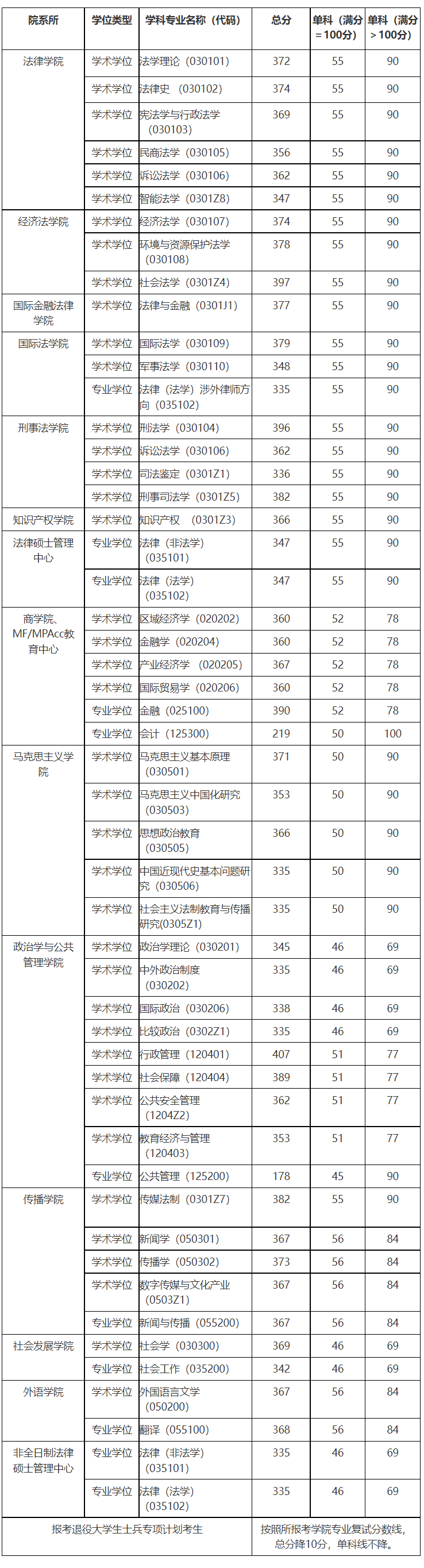 华东政法大学2022年硕士研究生复试基本要求