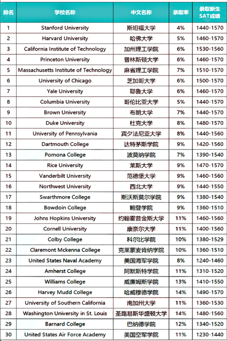 2022全美最难申请美国大学TOP30！你的分数能进什么段位的学校？