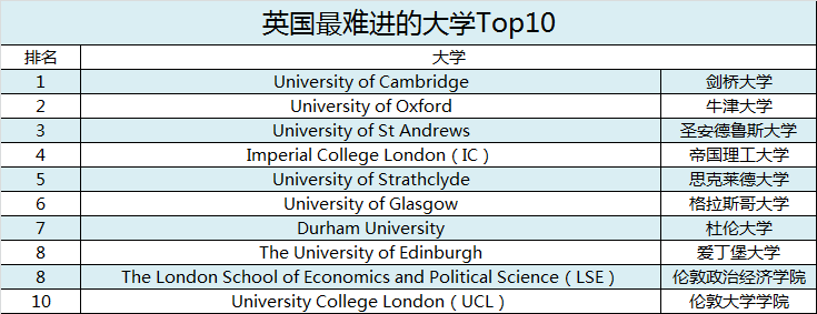 英国最难进大学Top10公布！LSE和UCL掉队了……