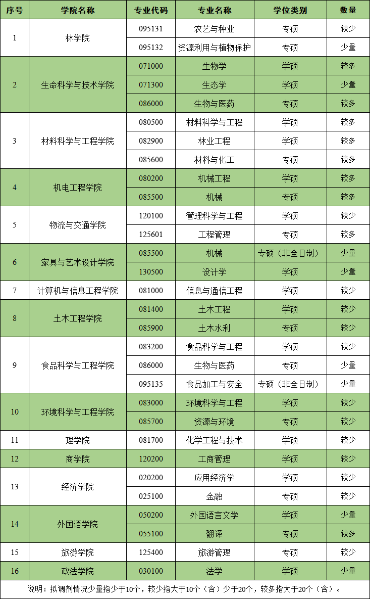 中南林业科技大学2022年硕士研究生预调剂公告