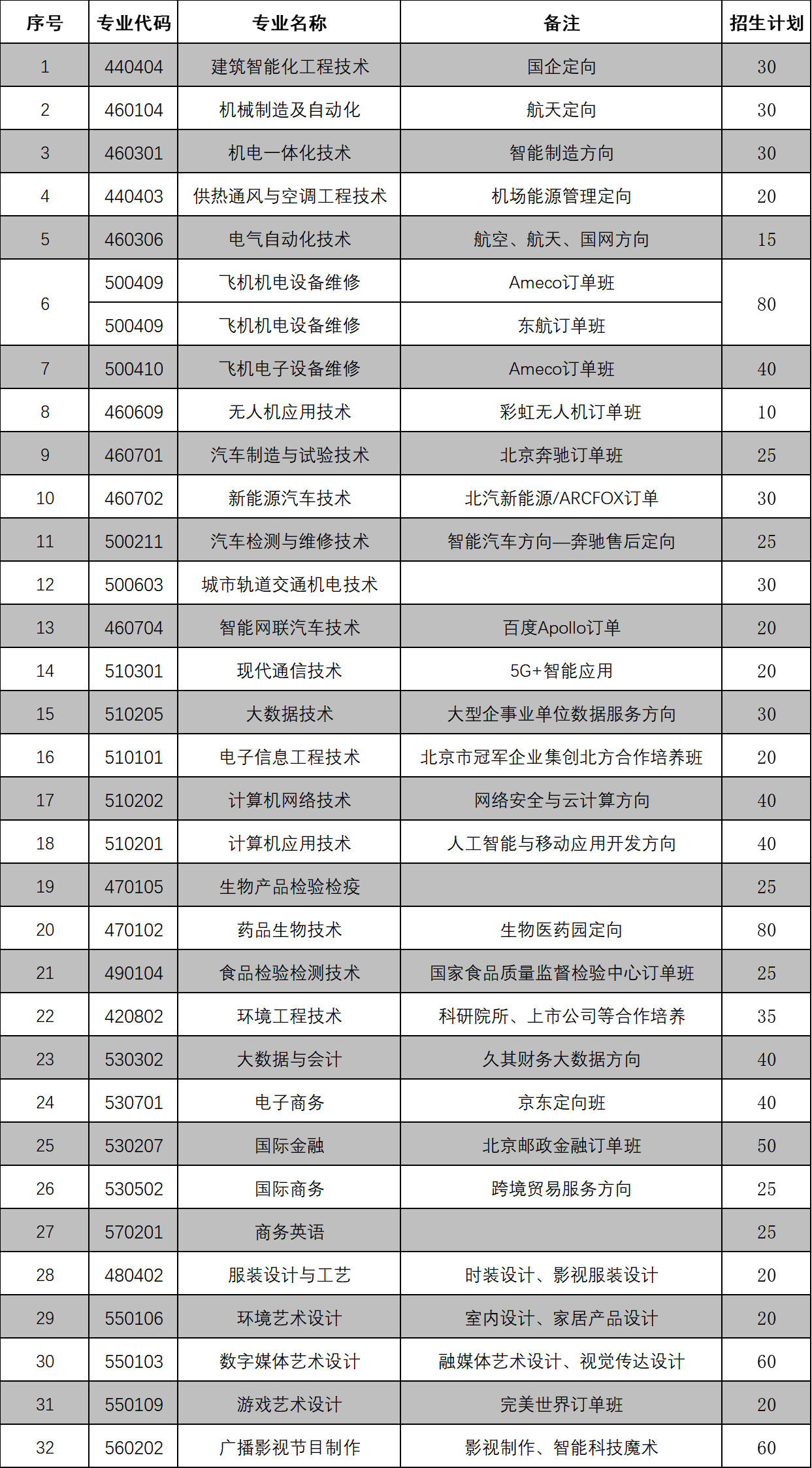 北京电子科技职业学院学校2022年普通高考（专科）自主招生计划