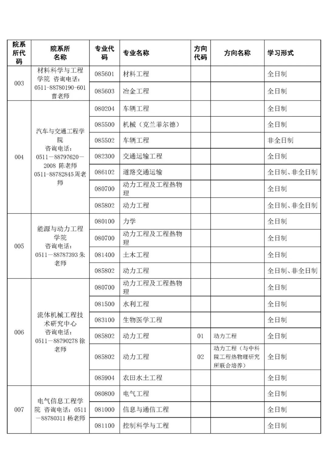 江苏大学2022年硕士研究生招生拟调剂专业信息汇总