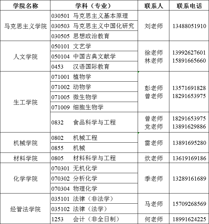 陕西理工大学2022年硕士研究生招生预调剂公告