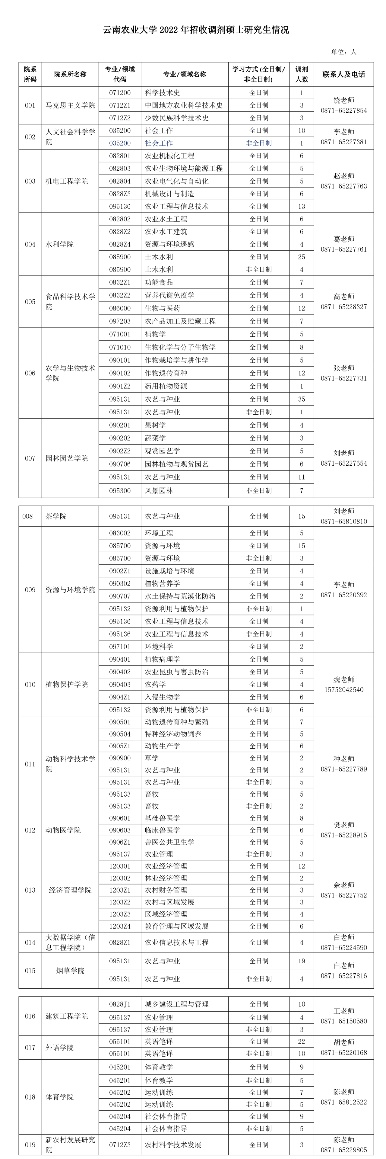 云南农业大学2022年硕士研究生调剂信息