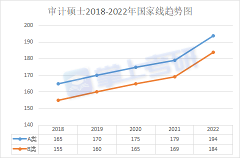 考研分数线|审计硕士2018-2022年国家线趋势图