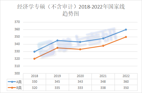 考研分数线|经济学专硕2018-2022年国家线趋势图（不含审计）