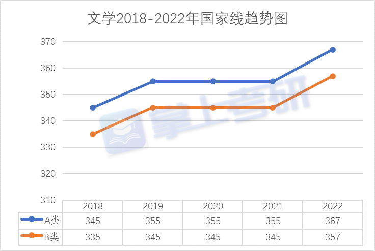 考研分数线|文学2018-2022年国家线趋势图（学术学位）